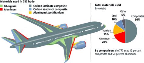 why are airplanes made of steel